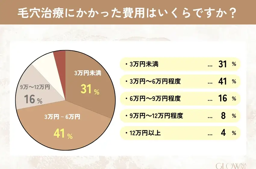 毛穴治療かかった費用アンケート